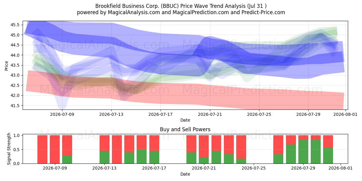  Brookfield Business Corp. (BBUC) Support and Resistance area (30 Jul) 