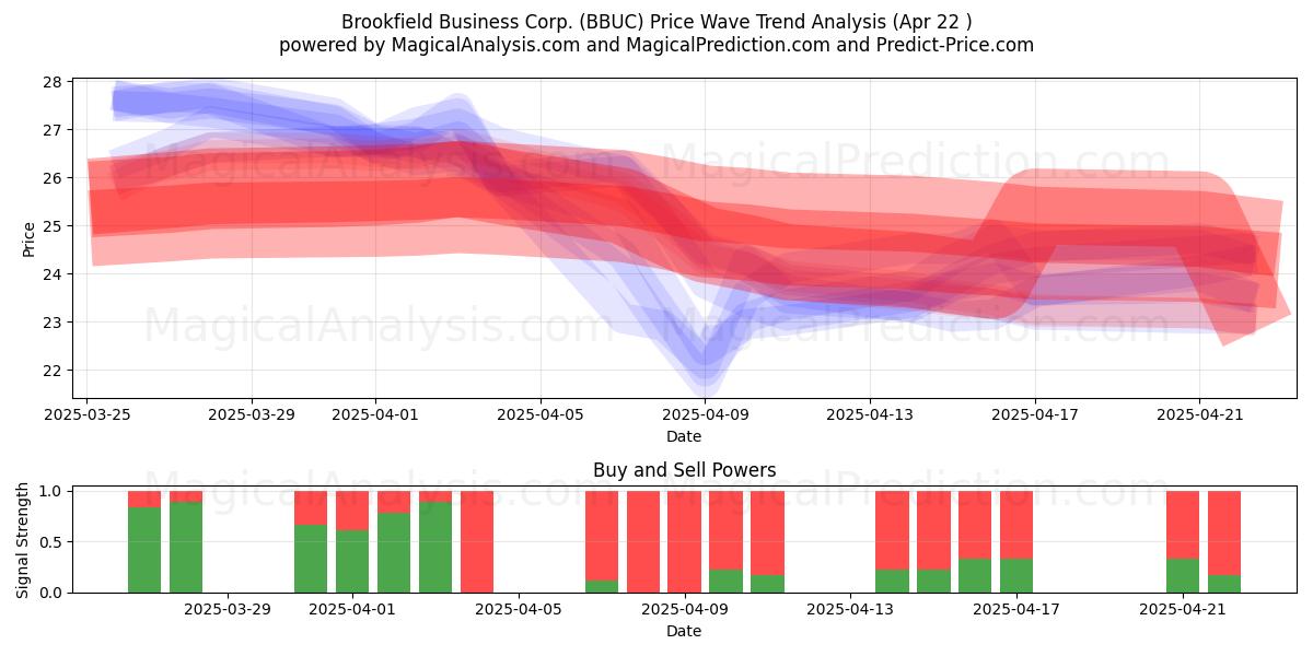  Brookfield Business Corp. (BBUC) Support and Resistance area (22 Apr) 