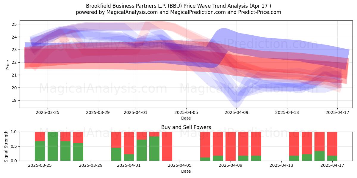  Brookfield Business Partners L.P. (BBU) Support and Resistance area (17 Apr) 