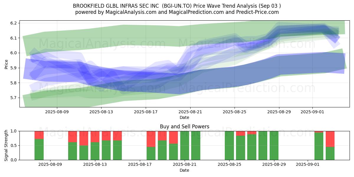  BROOKFIELD GLBL INFRAS SEC INC  (BGI-UN.TO) Support and Resistance area (02 Sep) 
