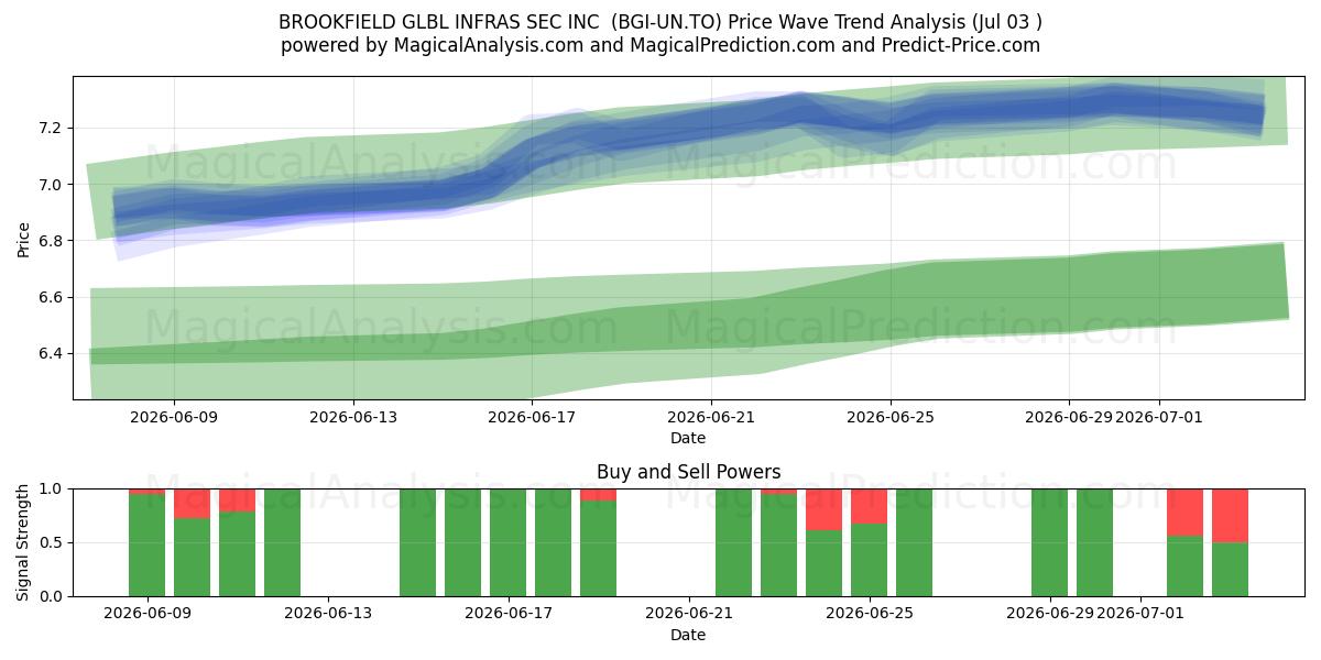  BROOKFIELD GLBL INFRAS SEC INC  (BGI-UN.TO) Support and Resistance area (02 Jul) 