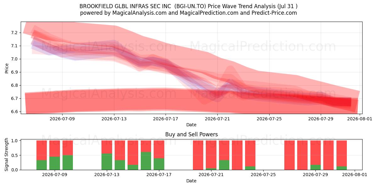  BROOKFIELD GLBL INFRAS SEC INC  (BGI-UN.TO) Support and Resistance area (30 Jul) 
