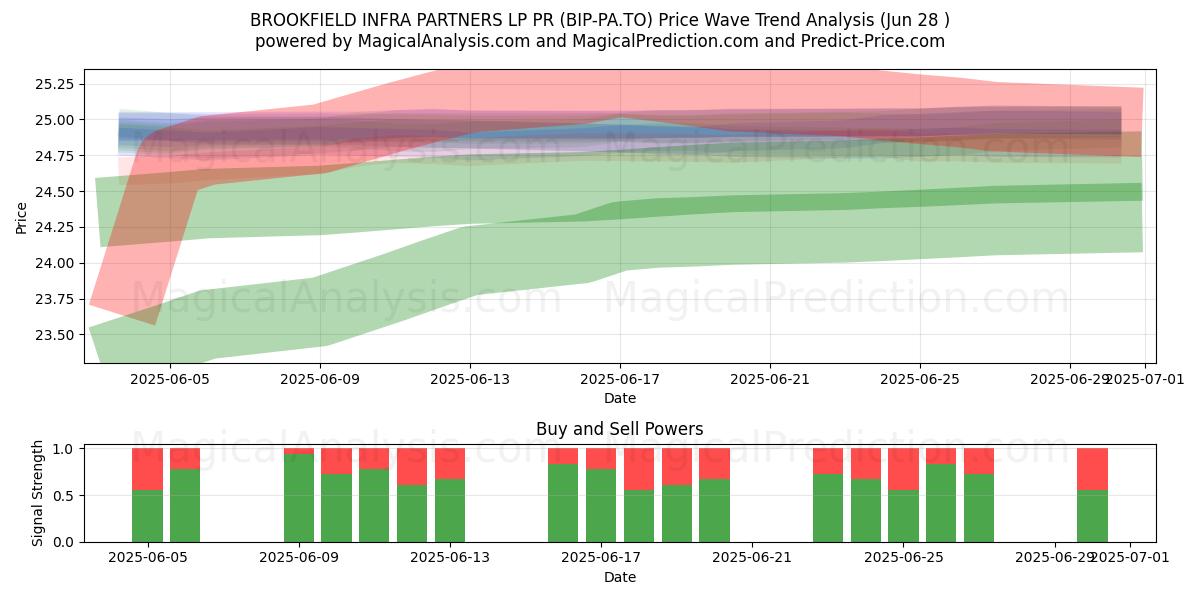  BROOKFIELD INFRA PARTNERS LP PR (BIP-PA.TO) Support and Resistance area (27 Jun) 