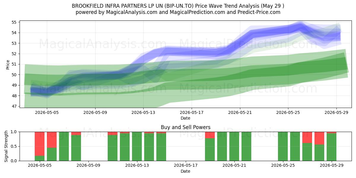 BROOKFIELD INFRA PARTNERS LP UN (BIP-UN.TO) Support and Resistance area (28 May) 
