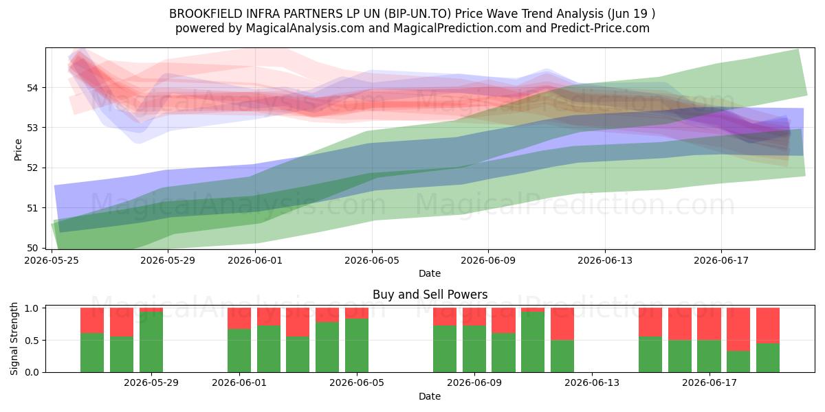  BROOKFIELD INFRA PARTNERS LP UN (BIP-UN.TO) Support and Resistance area (18 Jun) 