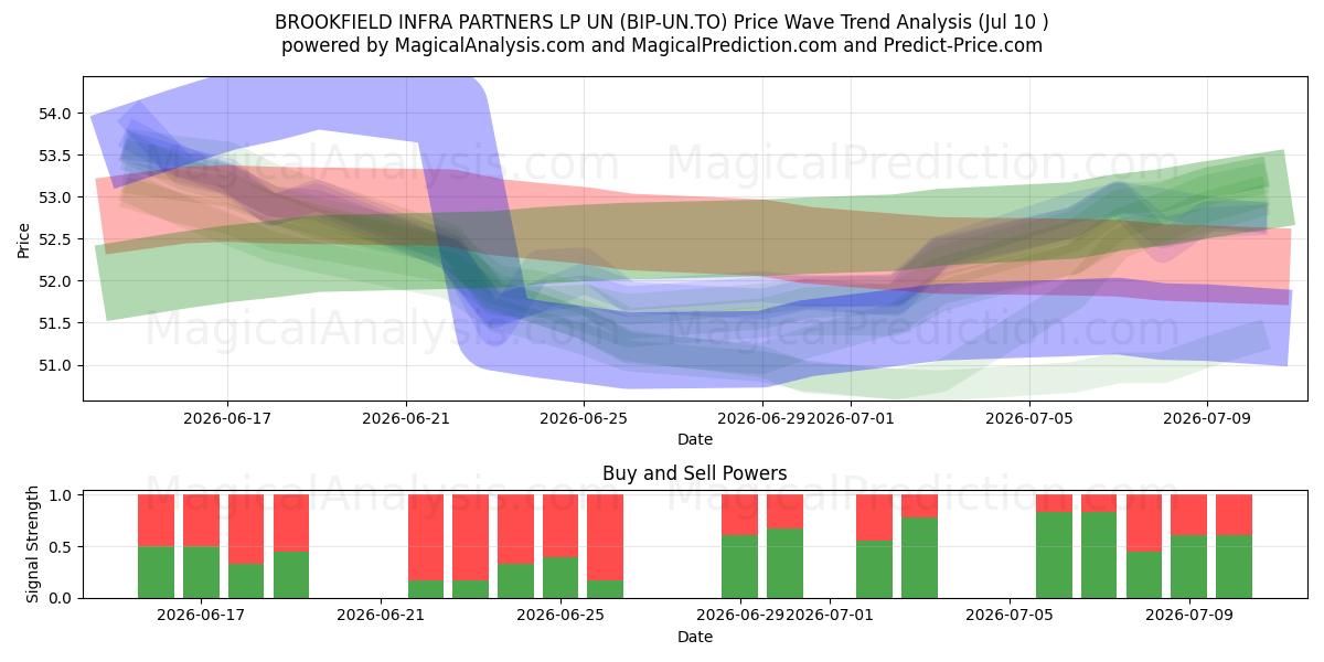  BROOKFIELD INFRA PARTNERS LP UN (BIP-UN.TO) Support and Resistance area (09 Jul) 