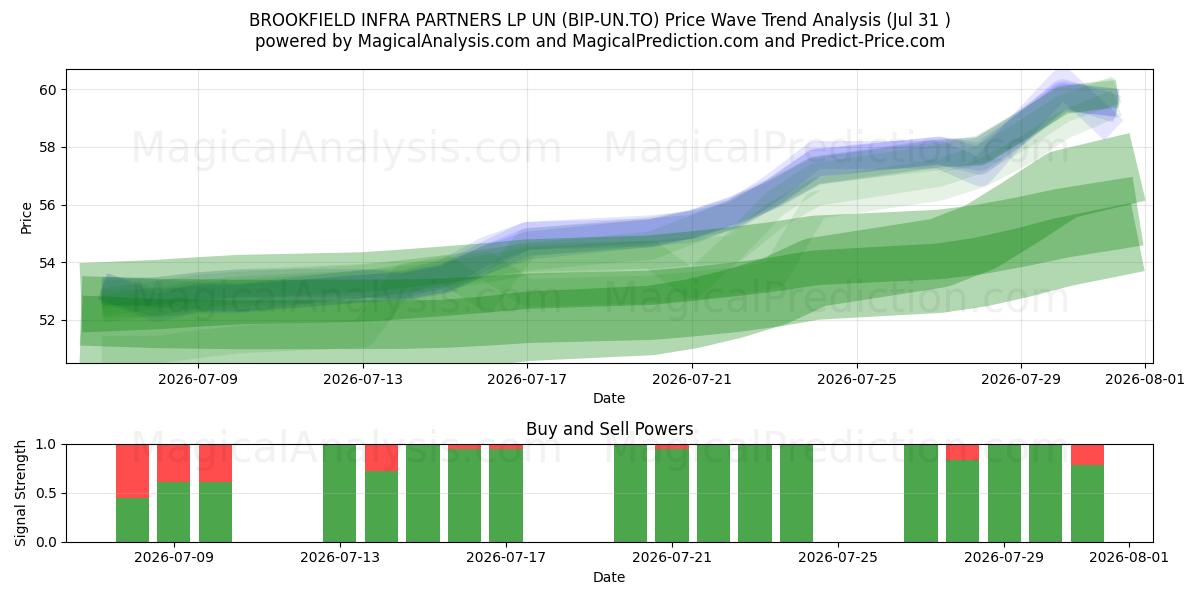  BROOKFIELD INFRA PARTNERS LP UN (BIP-UN.TO) Support and Resistance area (30 Jul) 