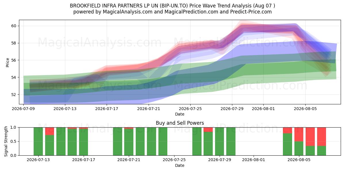  BROOKFIELD INFRA PARTNERS LP UN (BIP-UN.TO) Support and Resistance area (06 Aug) 