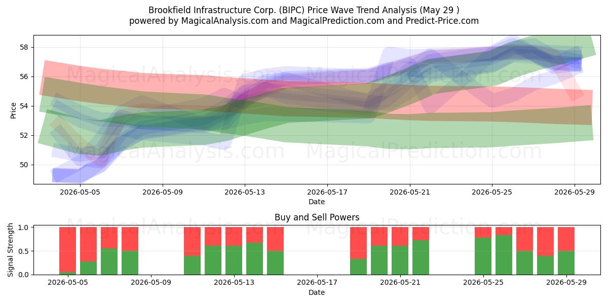  Brookfield Infrastructure Corp. (BIPC) Support and Resistance area (28 May) 