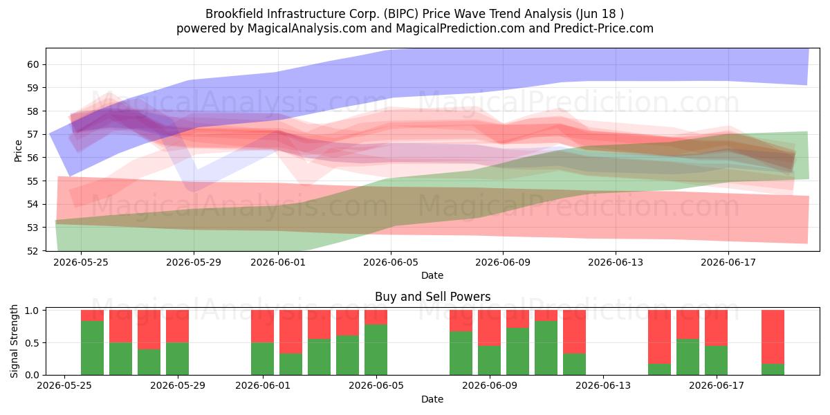  Brookfield Infrastructure Corp. (BIPC) Support and Resistance area (17 Jun) 