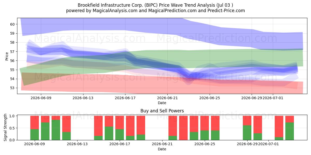  Brookfield Infrastructure Corp. (BIPC) Support and Resistance area (02 Jul) 
