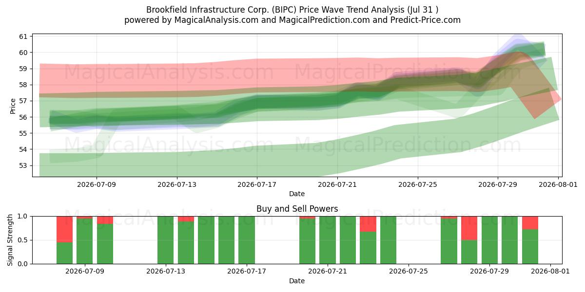  Brookfield Infrastructure Corp. (BIPC) Support and Resistance area (30 Jul) 