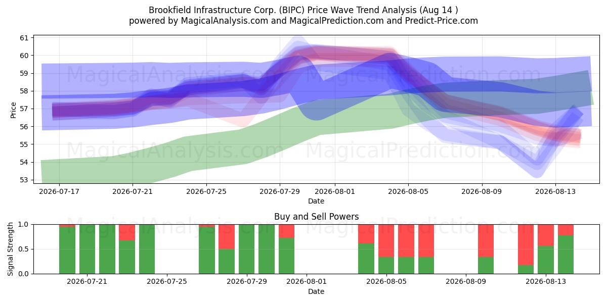  Brookfield Infrastructure Corp. (BIPC) Support and Resistance area (13 Aug) 