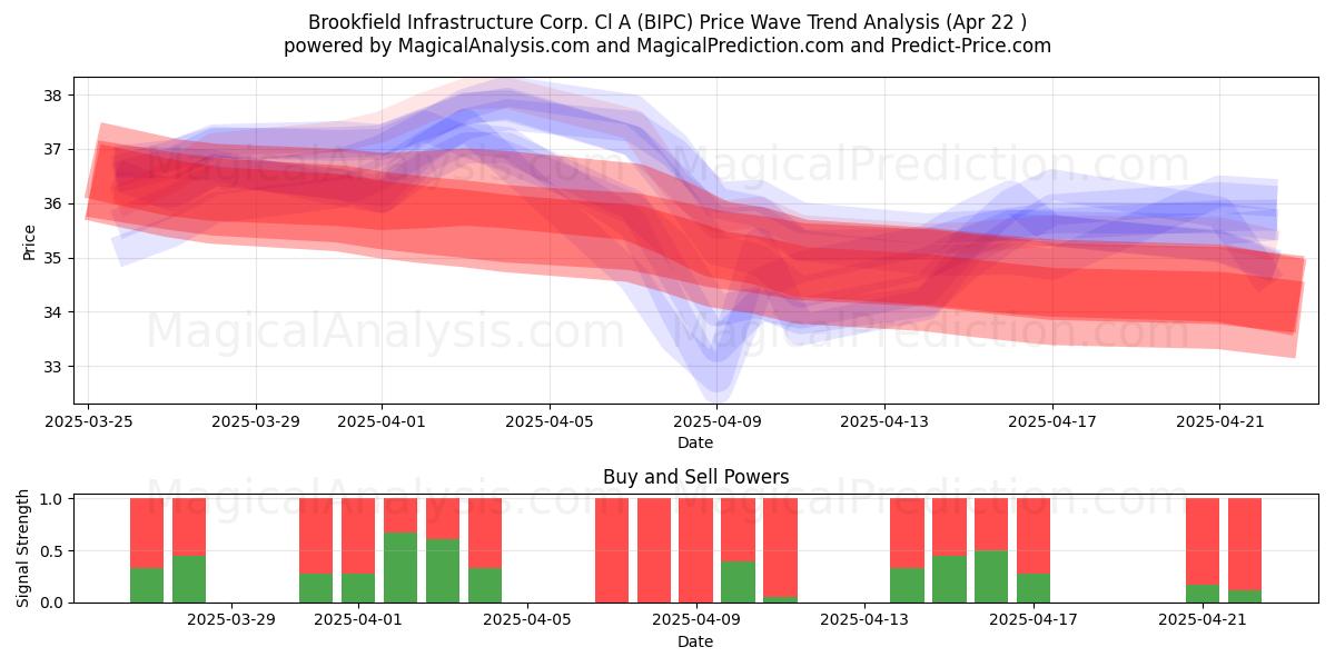  Brookfield Infrastructure Corp. Cl A (BIPC) Support and Resistance area (22 Apr) 