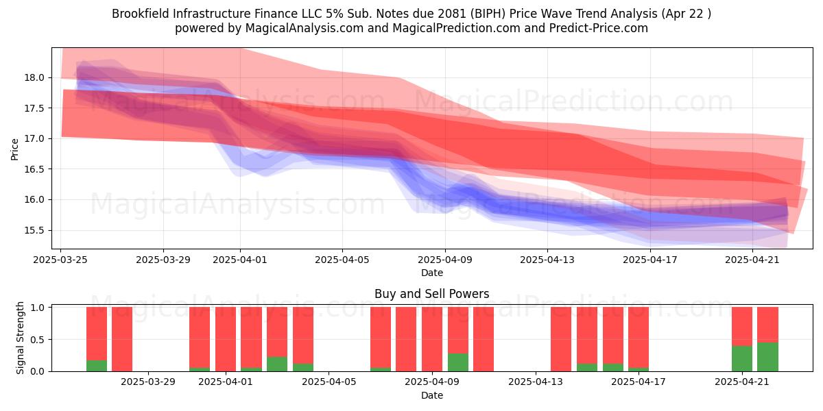  Brookfield Infrastructure Finance LLC 5% Sub. Notes due 2081 (BIPH) Support and Resistance area (22 Apr) 