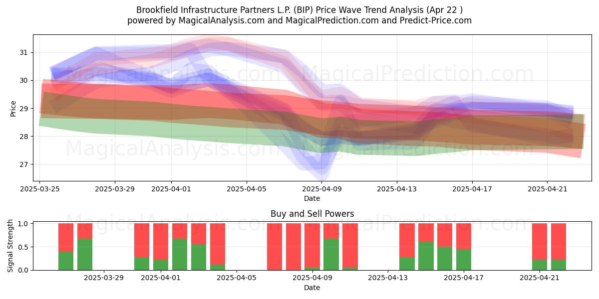  Brookfield Infrastructure Partners L.P. (BIP) Support and Resistance area (22 Apr) 