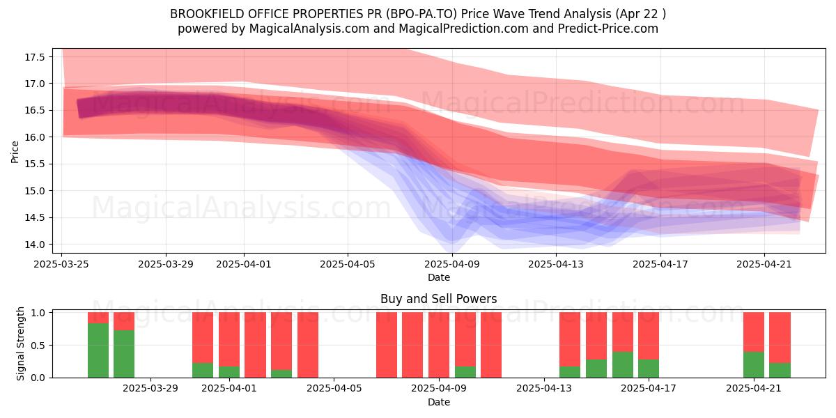  BROOKFIELD OFFICE PROPERTIES PR (BPO-PA.TO) Support and Resistance area (22 Apr) 