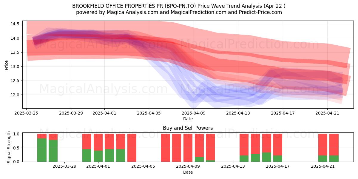  BROOKFIELD OFFICE PROPERTIES PR (BPO-PN.TO) Support and Resistance area (22 Apr) 