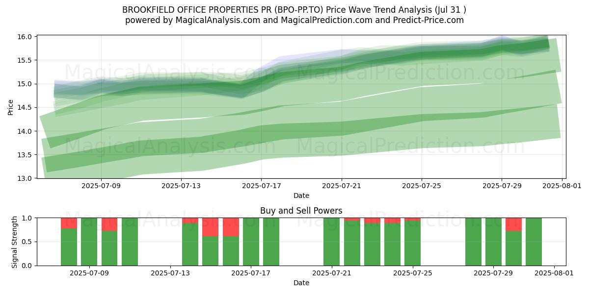  BROOKFIELD OFFICE PROPERTIES PR (BPO-PP.TO) Support and Resistance area (30 Jul) 