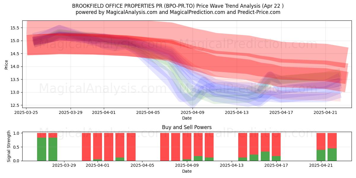  BROOKFIELD OFFICE PROPERTIES PR (BPO-PR.TO) Support and Resistance area (22 Apr) 