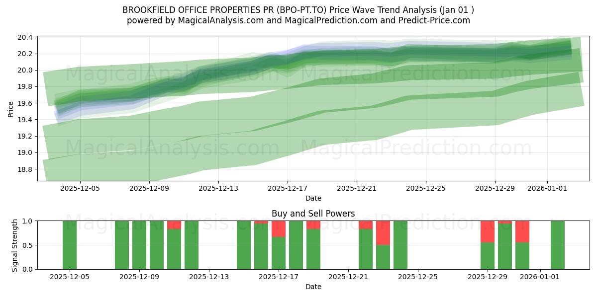 BROOKFIELD OFFICE PROPERTIES PR (BPO-PT.TO) Support and Resistance area (31 Dec) 