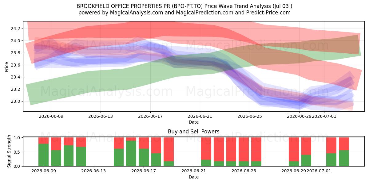  BROOKFIELD OFFICE PROPERTIES PR (BPO-PT.TO) Support and Resistance area (02 Jul) 