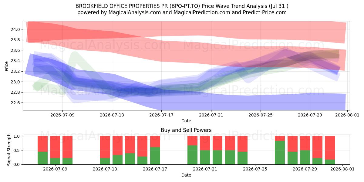  BROOKFIELD OFFICE PROPERTIES PR (BPO-PT.TO) Support and Resistance area (30 Jul) 
