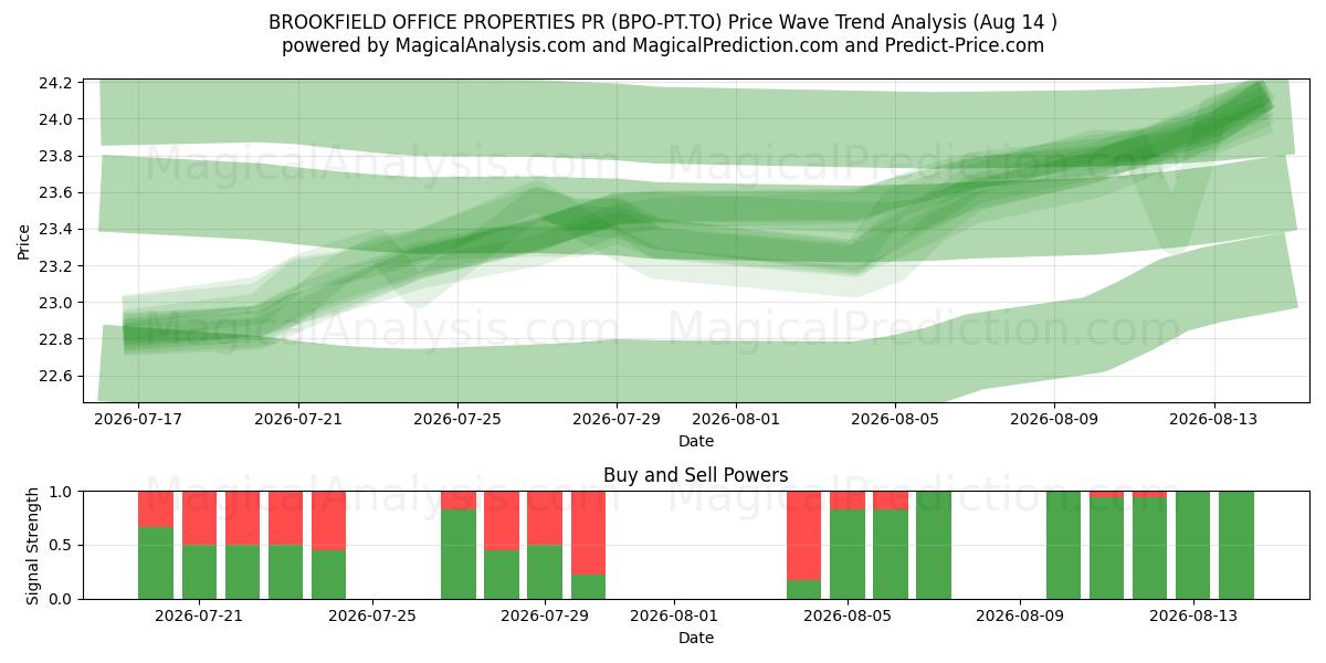  BROOKFIELD OFFICE PROPERTIES PR (BPO-PT.TO) Support and Resistance area (13 Aug) 