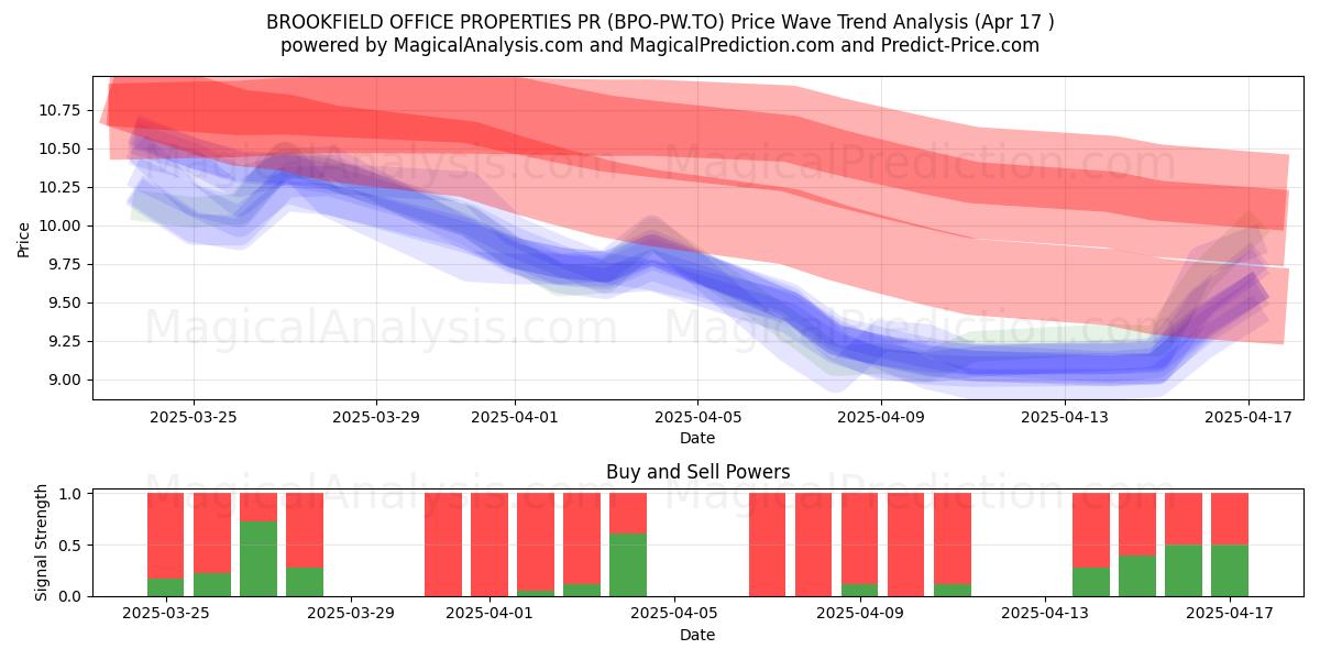 BROOKFIELD OFFICE PROPERTIES PR (BPO-PW.TO) Support and Resistance area (17 Apr) 