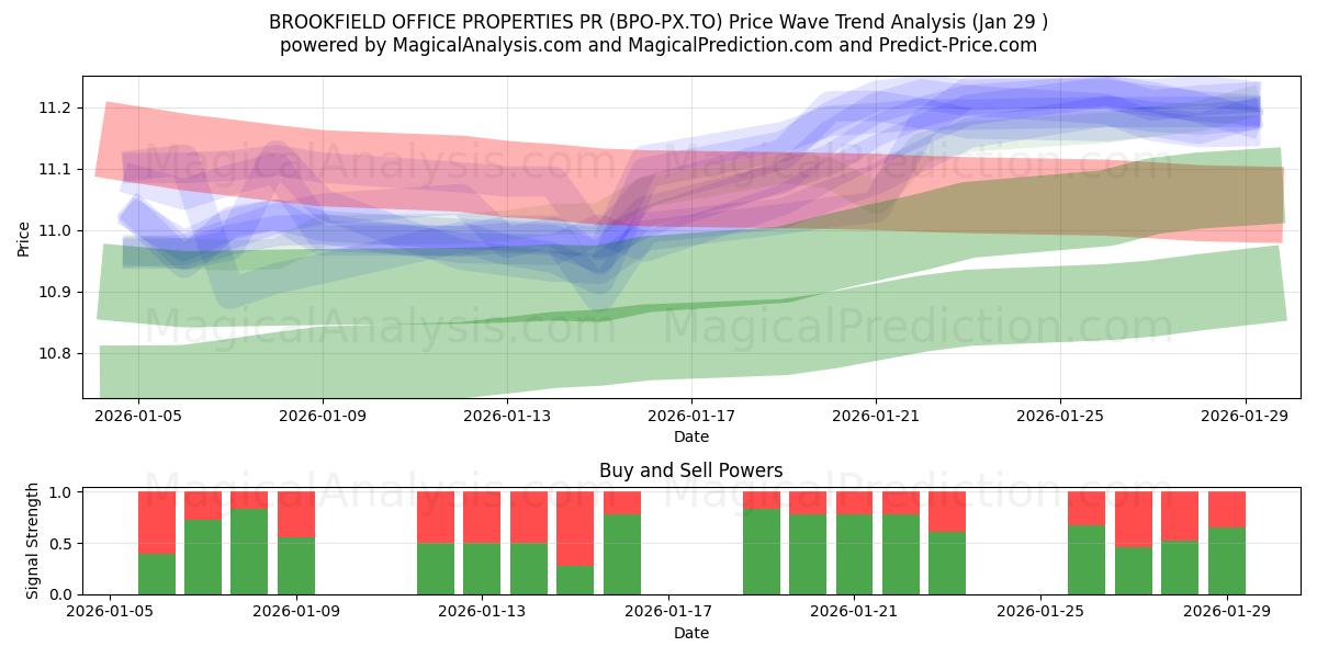  BROOKFIELD OFFICE PROPERTIES PR (BPO-PX.TO) Support and Resistance area (28 Jan) 