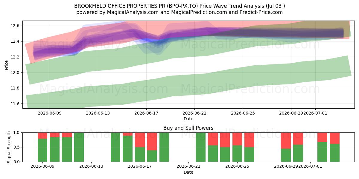  BROOKFIELD OFFICE PROPERTIES PR (BPO-PX.TO) Support and Resistance area (02 Jul) 