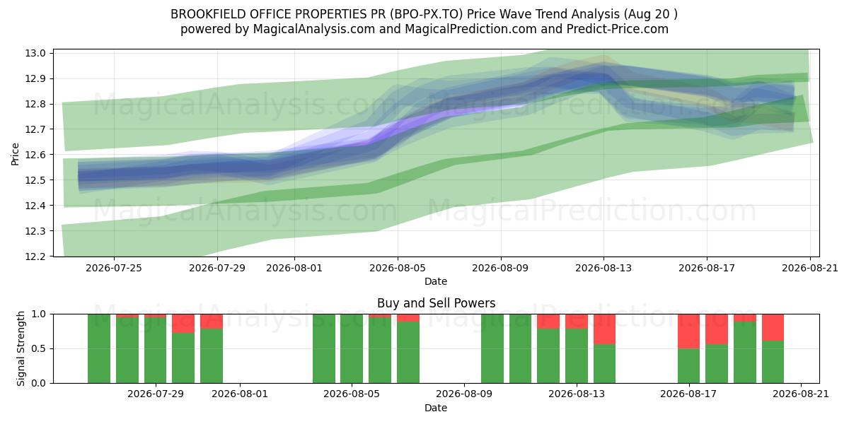  BROOKFIELD OFFICE PROPERTIES PR (BPO-PX.TO) Support and Resistance area (19 Aug) 