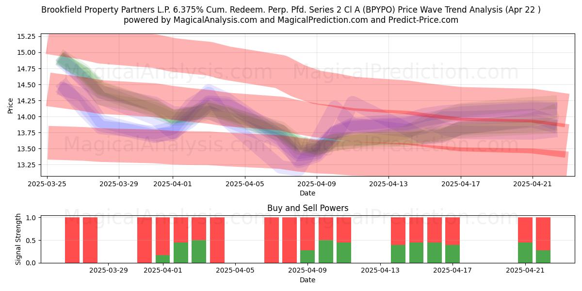  Brookfield Property Partners L.P. 6.375% Cum. Redeem. Perp. Pfd. Series 2 Cl A (BPYPO) Support and Resistance area (22 Apr) 
