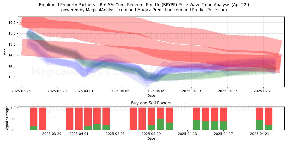  Brookfield Property Partners L.P. 6.5% Cum. Redeem. Pfd. Un (BPYPP) Support and Resistance area (22 Apr) 
