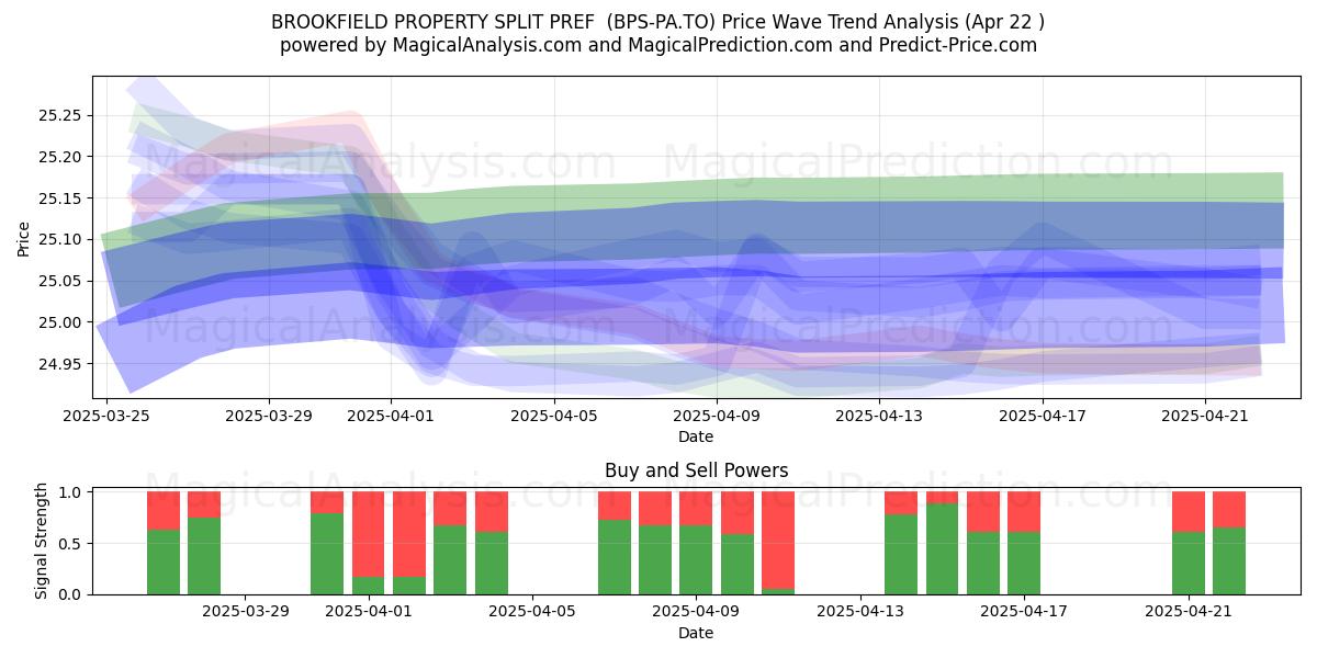  BROOKFIELD PROPERTY SPLIT PREF  (BPS-PA.TO) Support and Resistance area (22 Apr) 
