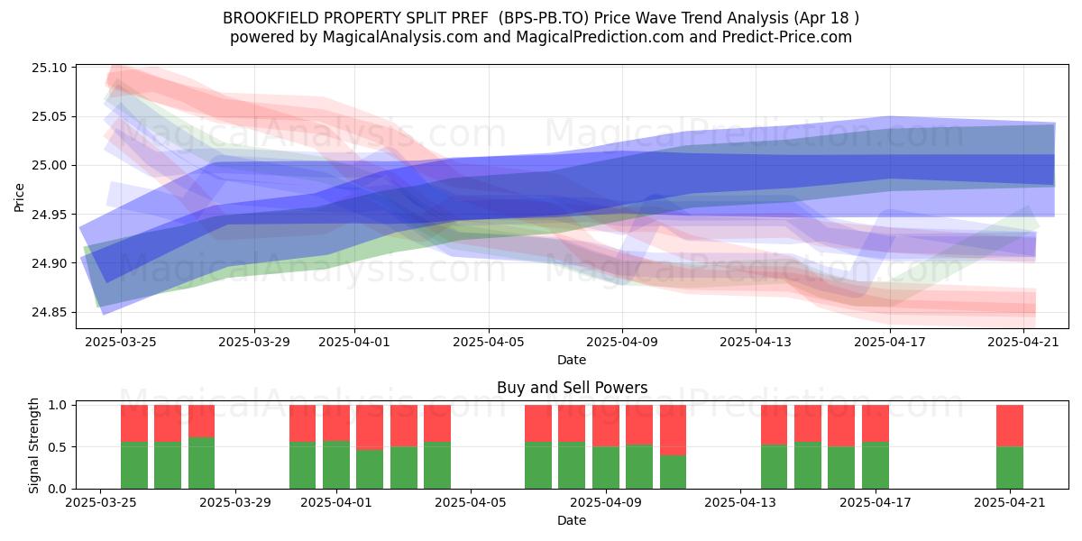  BROOKFIELD PROPERTY SPLIT PREF  (BPS-PB.TO) Support and Resistance area (18 Apr) 