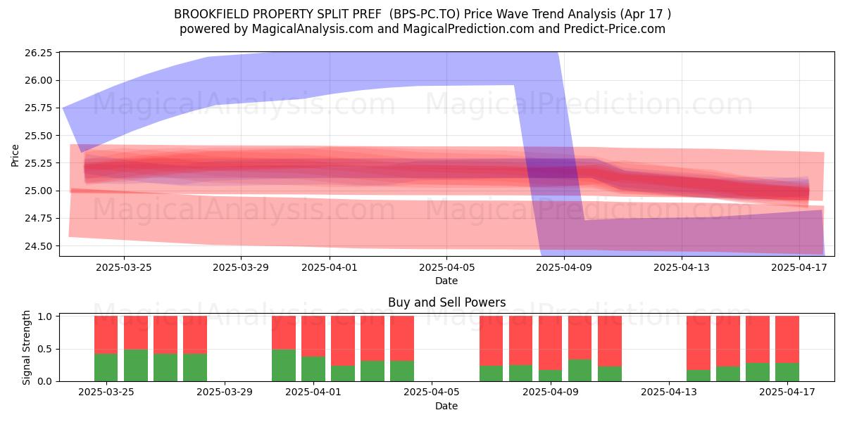  BROOKFIELD PROPERTY SPLIT PREF  (BPS-PC.TO) Support and Resistance area (17 Apr) 