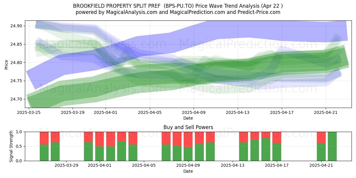  BROOKFIELD PROPERTY SPLIT PREF  (BPS-PU.TO) Support and Resistance area (22 Apr) 