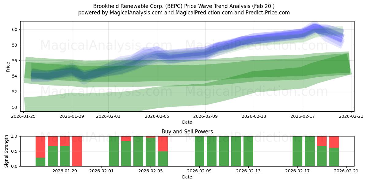  Brookfield Renewable Corp. (BEPC) Support and Resistance area (19 Feb) 