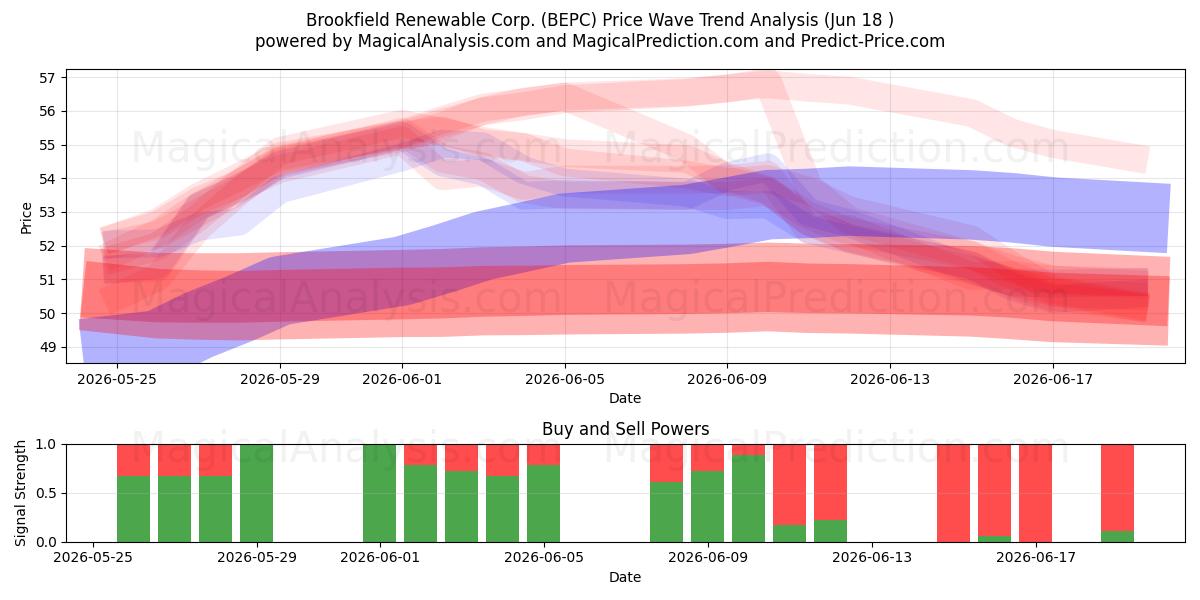  Brookfield Renewable Corp. (BEPC) Support and Resistance area (17 Jun) 