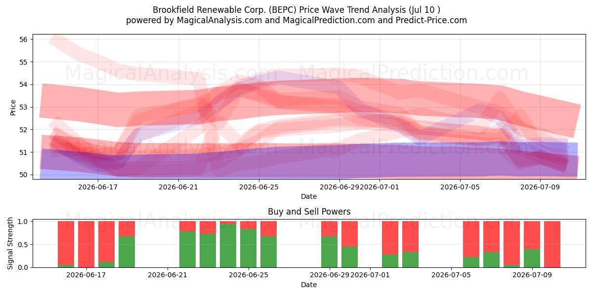  Brookfield Renewable Corp. (BEPC) Support and Resistance area (09 Jul) 