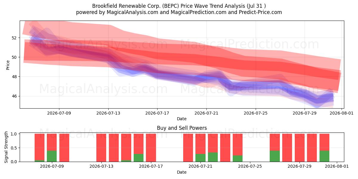  Brookfield Renewable Corp. (BEPC) Support and Resistance area (30 Jul) 