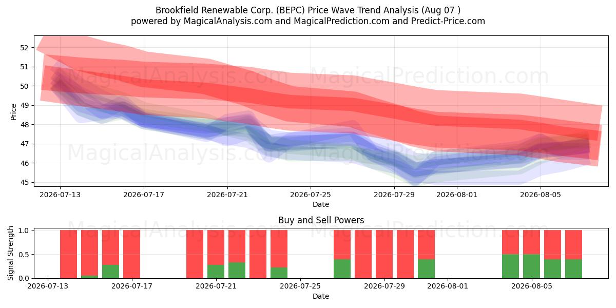  Brookfield Renewable Corp. (BEPC) Support and Resistance area (06 Aug) 