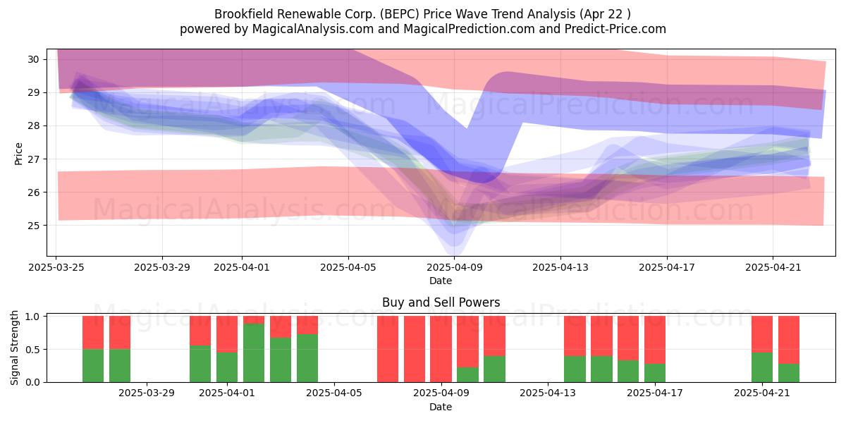  Brookfield Renewable Corp. (BEPC) Support and Resistance area (22 Apr) 