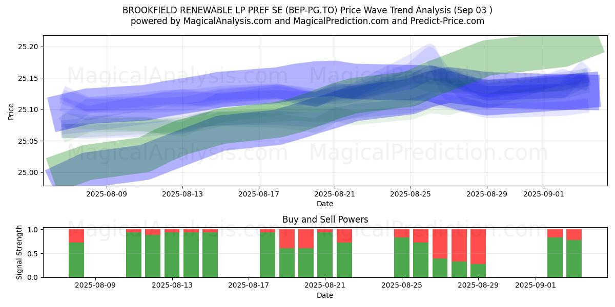  BROOKFIELD RENEWABLE LP PREF SE (BEP-PG.TO) Support and Resistance area (02 Sep) 
