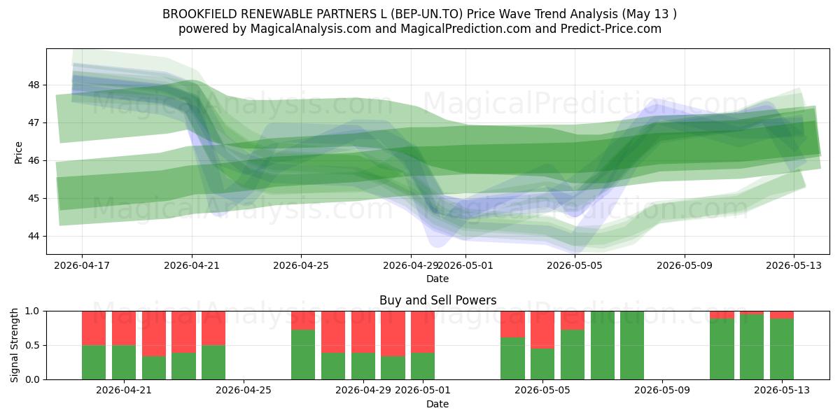  BROOKFIELD RENEWABLE PARTNERS L (BEP-UN.TO) Support and Resistance area (13 May) 