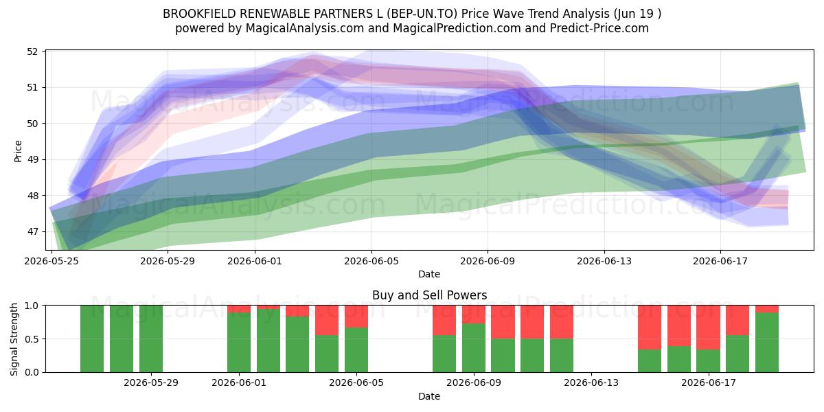  BROOKFIELD RENEWABLE PARTNERS L (BEP-UN.TO) Support and Resistance area (18 Jun) 