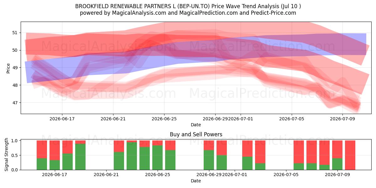  BROOKFIELD RENEWABLE PARTNERS L (BEP-UN.TO) Support and Resistance area (09 Jul) 