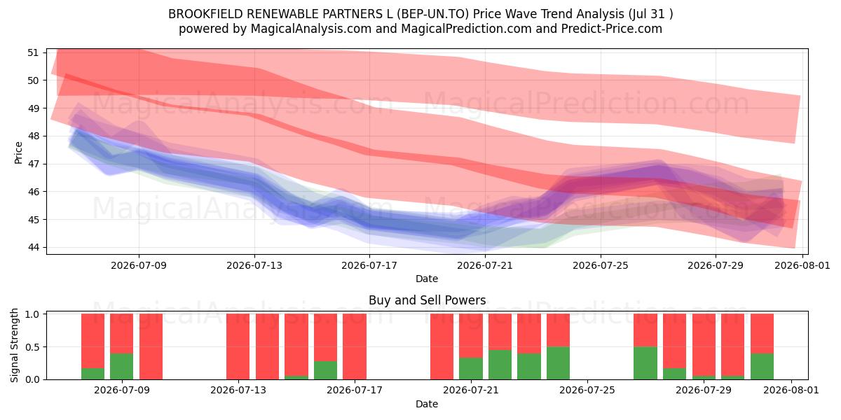  BROOKFIELD RENEWABLE PARTNERS L (BEP-UN.TO) Support and Resistance area (30 Jul) 