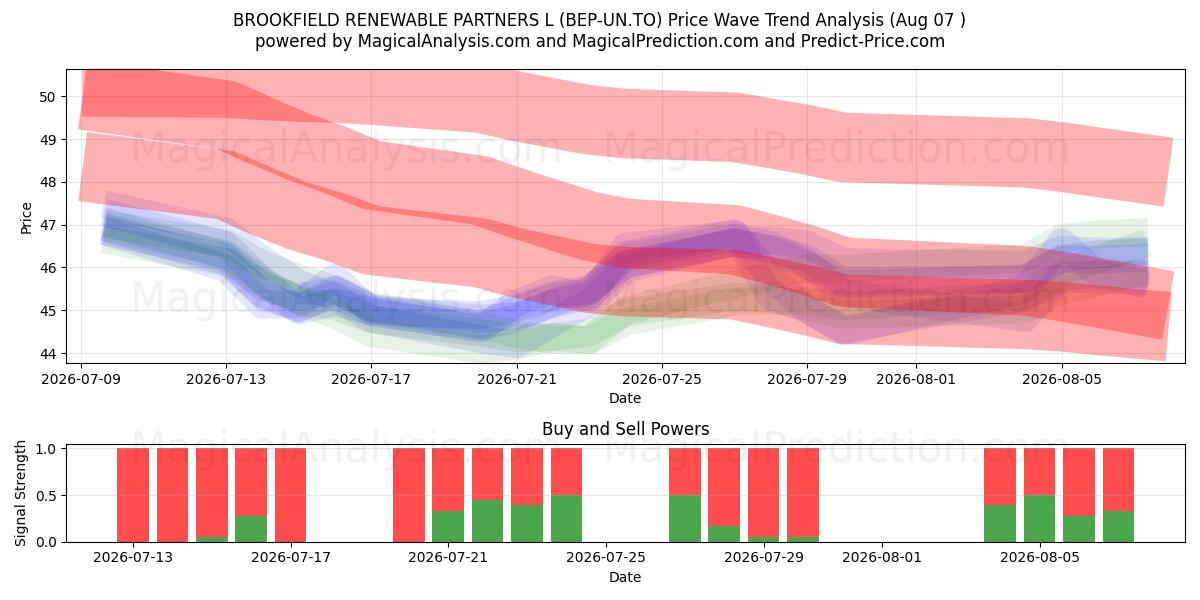  BROOKFIELD RENEWABLE PARTNERS L (BEP-UN.TO) Support and Resistance area (06 Aug) 